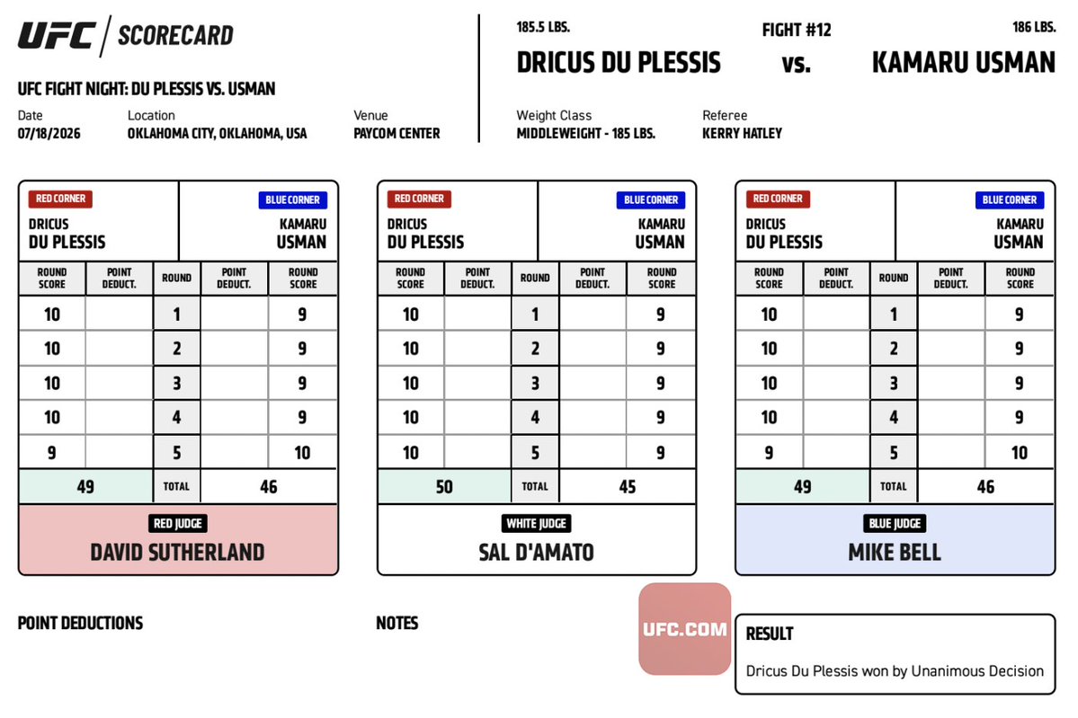 #UFCOKC Official Result: Dricus Du Plessis (49-46, 50-54, 49-46 | @DricusDuPlessis) defeats Kamaru Usman via Unanimous Decision.

Complete Main Card Results ➡️ https://t.co/dl1etdm5sA

Complete Scorecards ➡️ https://t.co/gs7nJi8Hke 