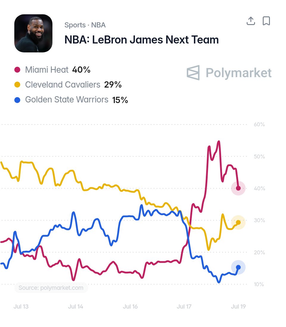 BREAKING: LeBron James now favored to return to the Miami Heat.

40% chance. 