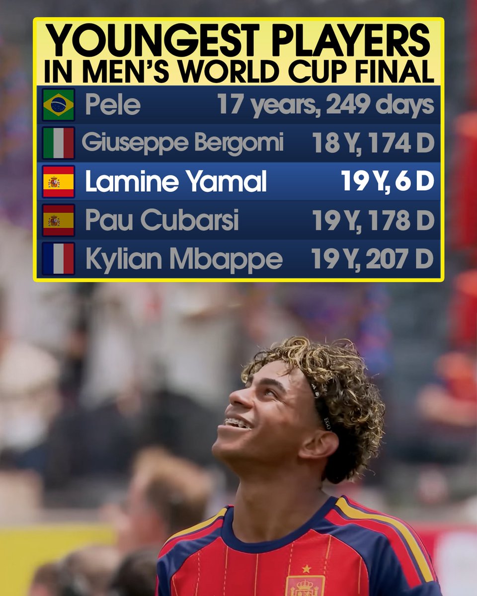 Lamine Yamal becomes the third-youngest player to appear in a men’s World Cup final, with teammate Pau Cubarsi not far behind 🫨 