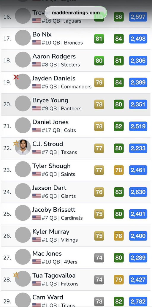 These are reportedly the madden 27 qb ratings… 

In what world is Aaron Rodgers in 2026 better than cj stroud? 

Daniel jones?? 
BRYCE YOUNG??

Only 1 and 2 ovrall better than shough and dart. I’m sure man. 

77 overall is crazy. 