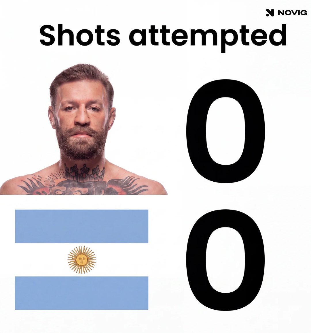 Argentina has attempted the same number of shots as Conor McGregor had 