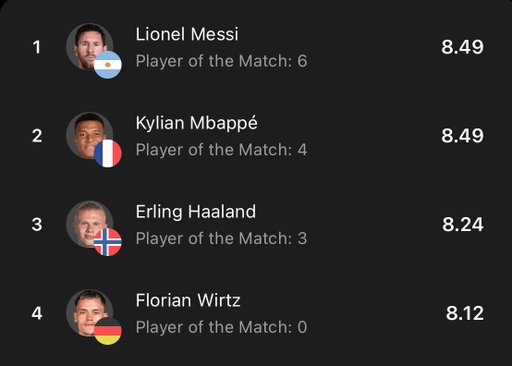 Lionel Messi and Kylian Mbappé finish the World Cup with an identical rating. 