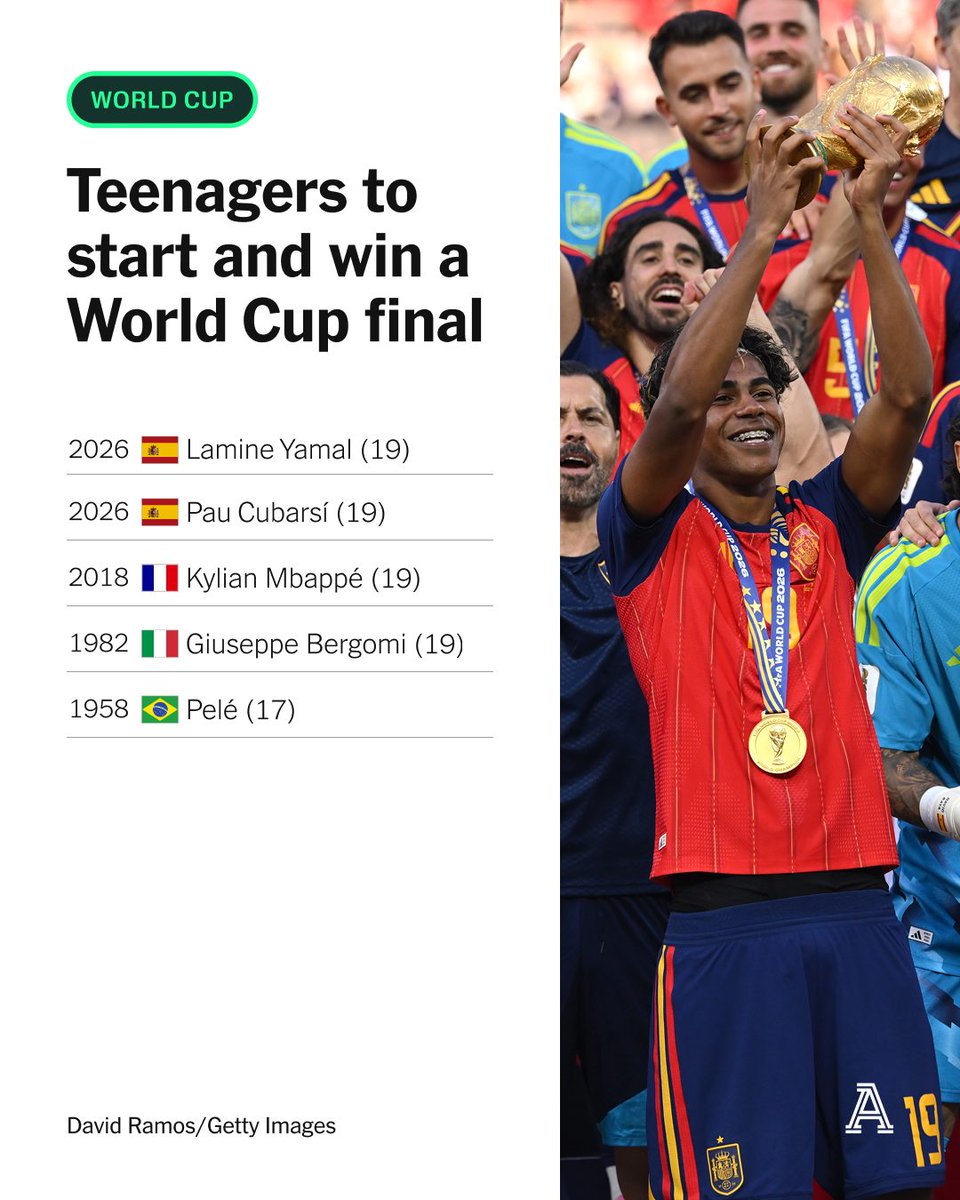 Lamine Yamal and Pau Cubarsí are just 19 years old 🤯

The Spanish duo have joined elite company, becoming the fourth and fifth teenagers to start the World Cup final and lift the trophy. 