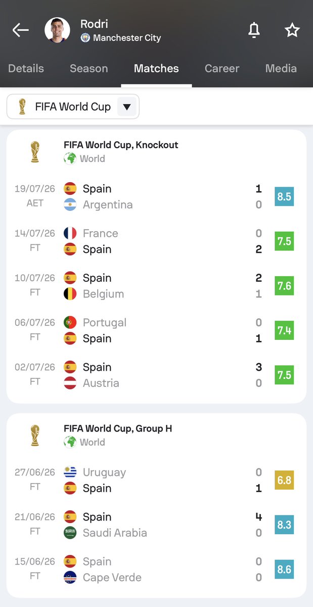 🇪🇸 | A true leader

Most touches at a single World Cup since 1966:

🥇 910 – Rodri (2026) 🆕
🥈 880 – Dunga (1994)

Most accurate passes at a single World Cup since 1966:

🥇 756 – Rodri (2026) 🆕
🥈 671 – Pau Cubarsí (2026)

Most accurate passes in the opposition half at a single World Cup since 1966:

🥇 428 – Rodri (2026) 🆕
🥈 393 – Dunga (1994)

Most accurate passes in the final third at a single World Cup since 1966:

🥇 205 – Rodri (2026) 🆕
🥈 188 – Xavi (2010)

Spain's captain enjoyed a tournament to remember 🏆