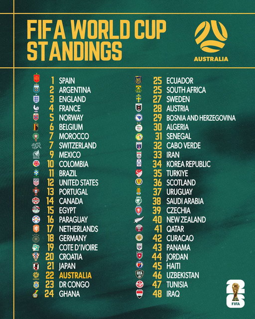 OFFICIAL: The final standings from the #FIFAWorldCup 2026 🪜

#Socceroos 
