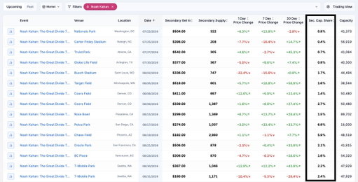 Noah Kahan’s demand is much bigger than most people realize.

He’s playing some of the largest venues in North America, yet an average of just 1.97% of venue capacity is currently listed for resale, with several stadium shows below 1%. 