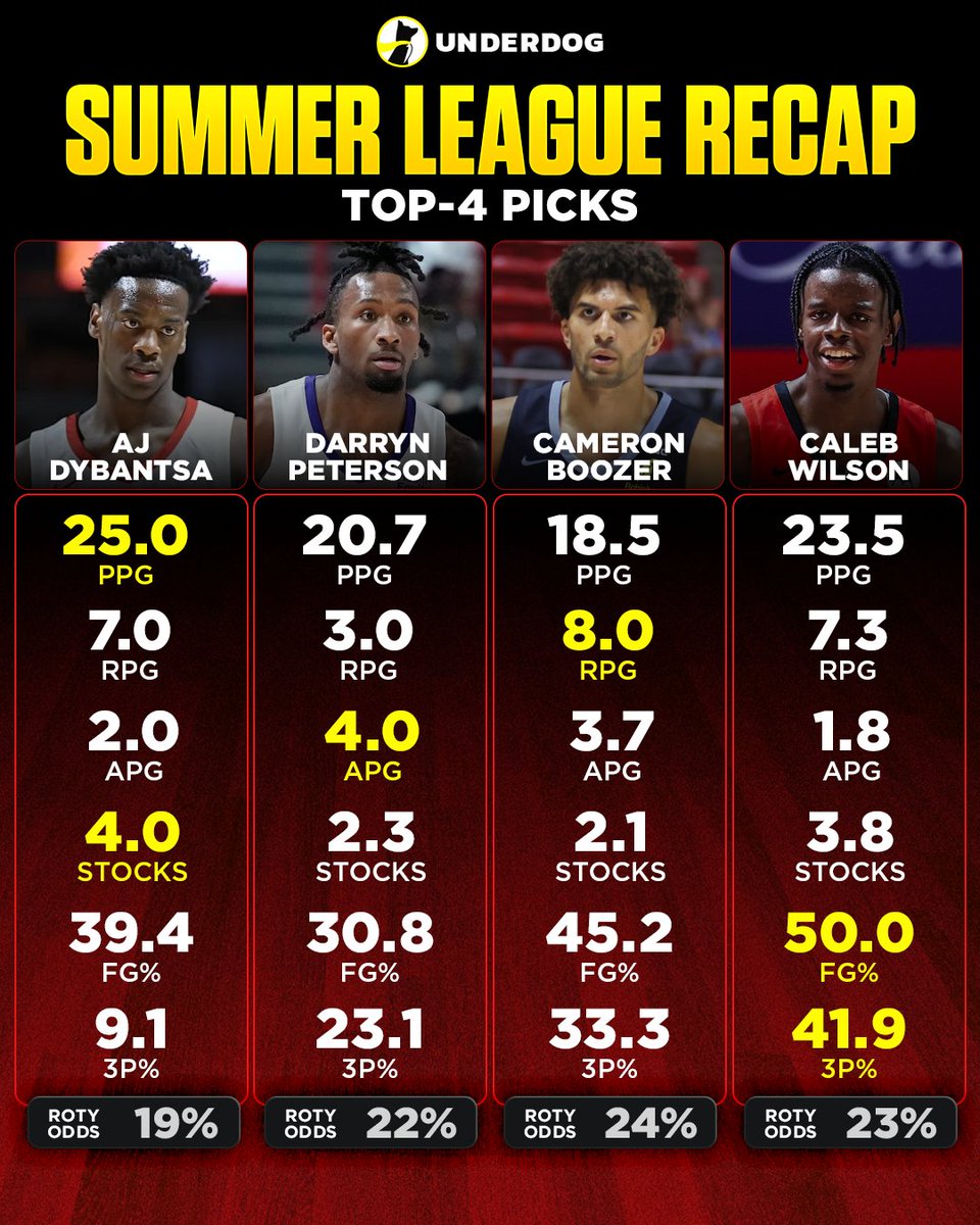 How each of the top-4 picks performed during the NBA Summer League 👀 