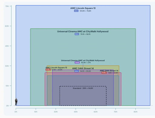 The IMAX screen at Lincoln Center in NYC is literally worth traveling cross country to see. No joke.

To put it in context, here is the size compared to standard screens and the IMAX Christopher Nolan himself attends in LA: 
