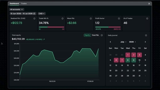 Performance Dashboard just launched in Questrade Pro.

Trade Win %, Profit Factor, Realized P&amp;L, ROI, R-Multiple, Daily journal — all in one place.

Tools like this cost extra on most platforms. On Pro, it's free. 