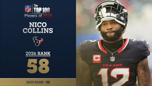 Our guy Nico Collins comes in at 58 in the #NFLTop100

In the video Nico’s teammates: 

CJ Stroud: “I think he’s top 5”

Derek Stingley Jr.: “he’s top 3 in the league right now.”

Collins was recently ranked the 8th best wide out in the league! Congrats 12 