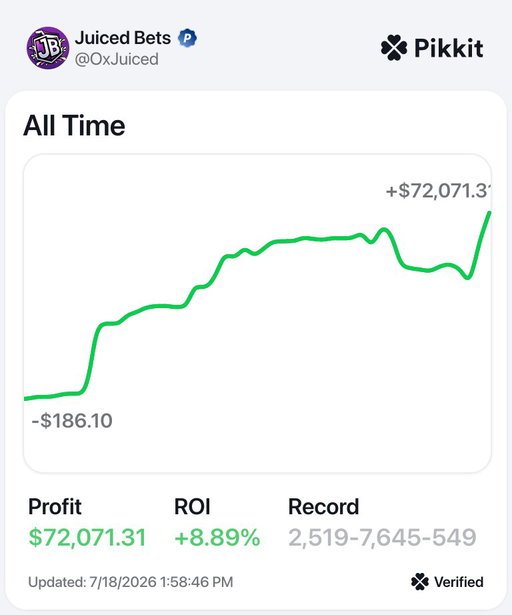 Stop trying to turn $100 into $10,000 overnight 😂

I’m up $200,000+ sports betting ($72k tracked on @pikkitsports), and none of it came from chasing one massive win.

Here is how profitable bettors actually build a bankroll 👇 