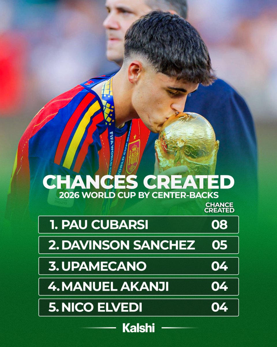 🚨| Pau Cubarsí has created more chances than any other defender at the 2026 FIFA World Cup. 🇪🇸 