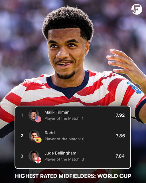 🇺🇸 The highest rated midfielder at the World Cup: USMNT’s Malik Tillman 