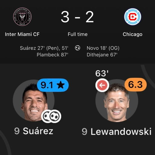 Robert Lewandowski is upstaged by another former Barcelona No.9 on his MLS debut.

Luis Suárez now has 50 goals for Inter Miami in all competitions. 