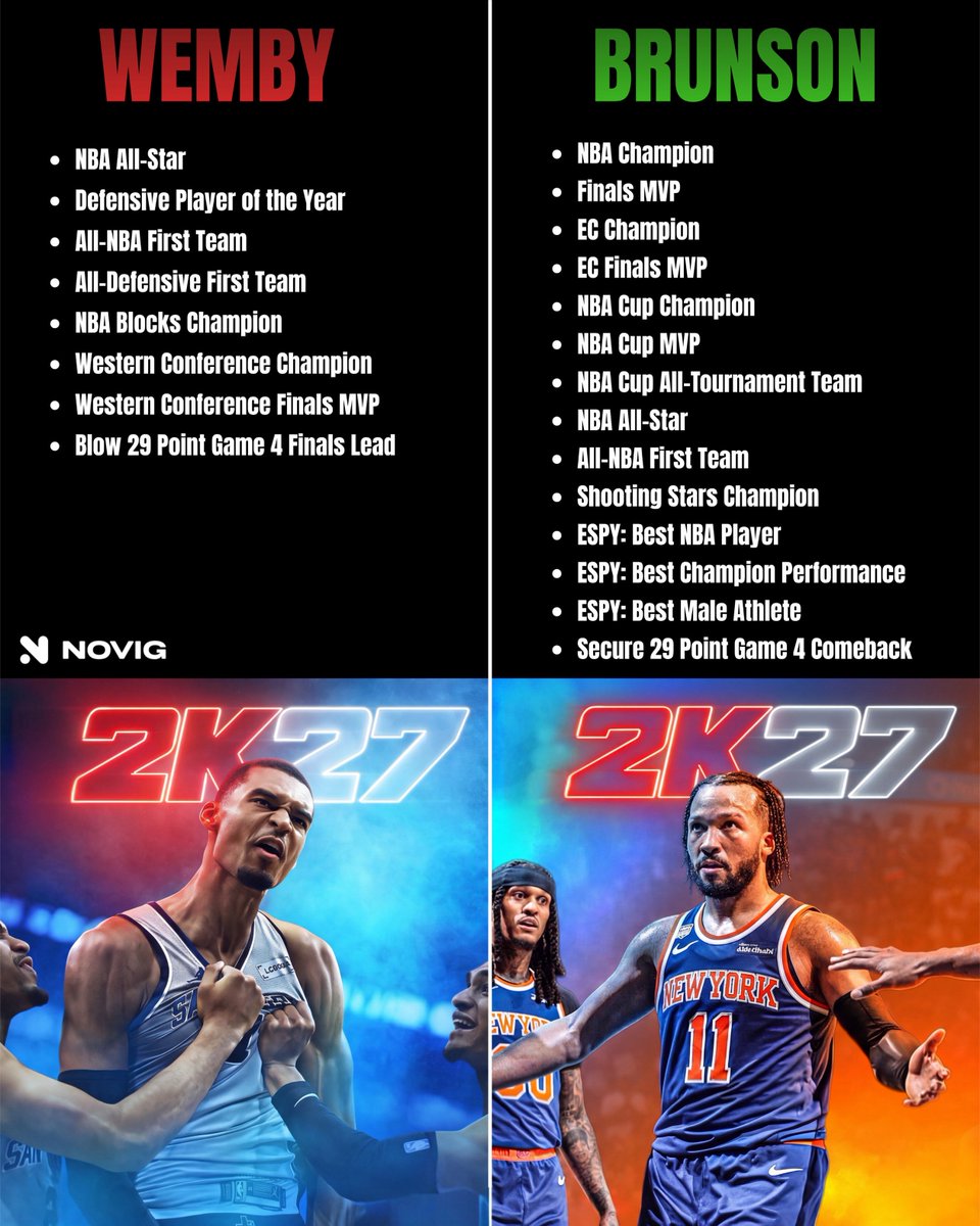 Should Jalen Brunson have been the cover athlete for NBA 2K27?

Celtics Win → Tatum Cover (2K25) Thunder Win → SGA Cover (2K26)

Knicks Win → Wemby cover (2K27)? 