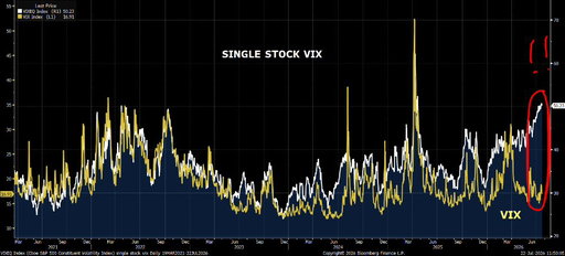 Vixeq at 50 (tracks vol on single name stocks) and vix at ~17 (tracks vol on market as a whole). 

This is one of the largest spreads of all time 👀 #dispersiontrade 