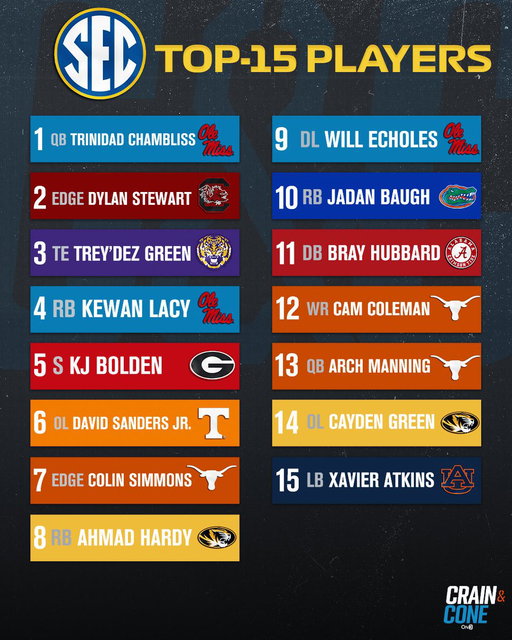 Drafting the Top-15 Players in the SEC

Who is the best all-around football player in the Southeastern Conference? 