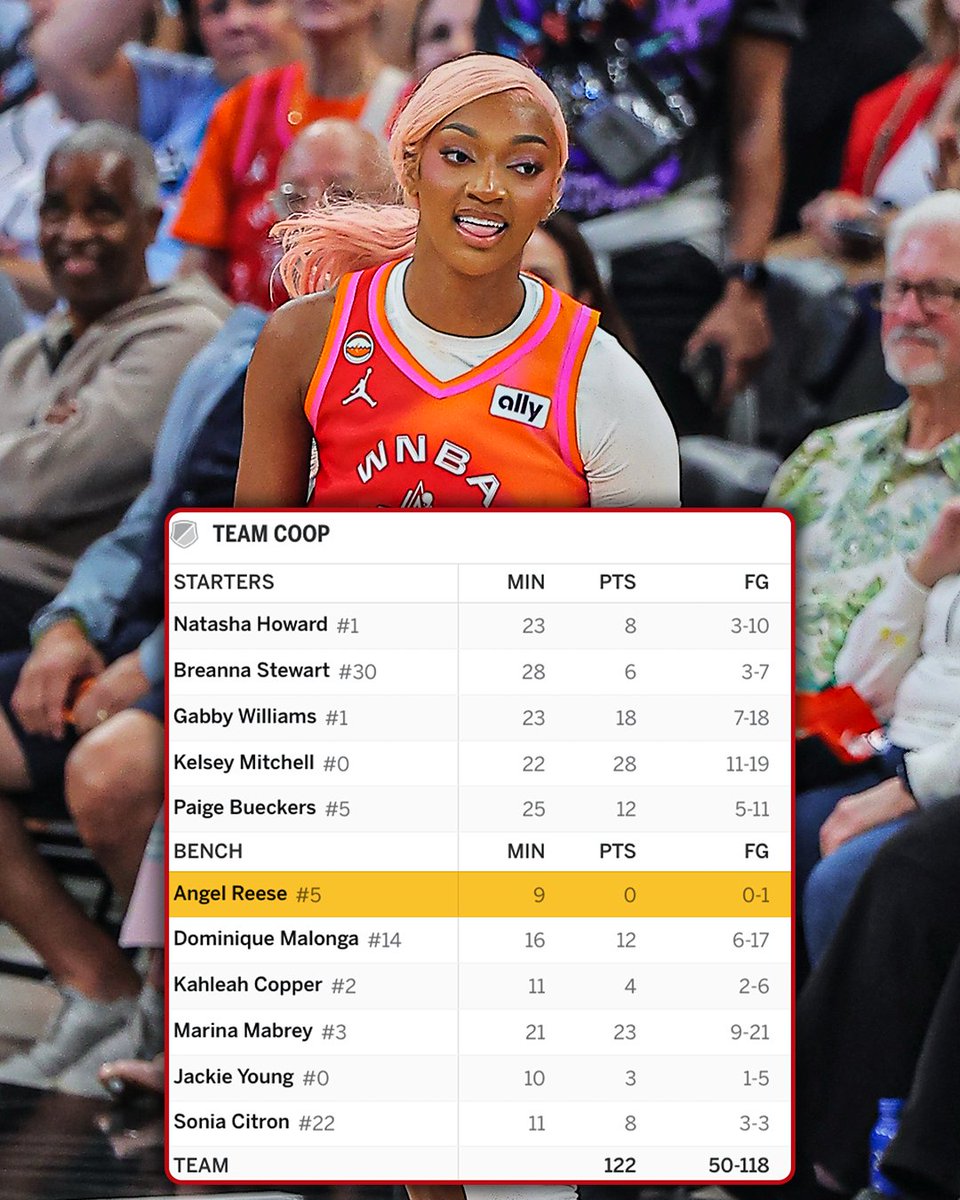 Angel Reese was the ONLY player on Team Coop to NOT score in the 2026 WNBA All-Star Game 😳

She finished with 5 REB and 4 AST and led her team with +11 +/- in a 129-122 loss. 