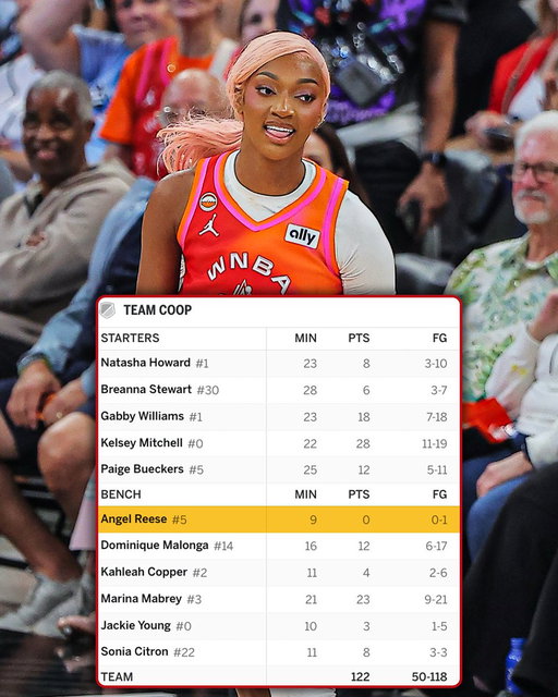 Angel Reese was the ONLY player on Team Coop to NOT score in the 2026 WNBA All-Star Game 😳

She finished with 5 REB and 4 AST and led her team with +11 +/- in a 129-122 loss. 