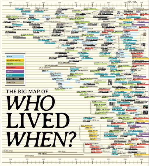 2000 years of which person lived when 