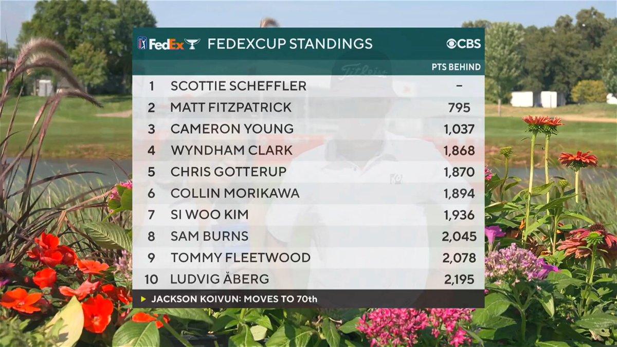 Jackson Koivun on what it was like trying to close out his first PGA Tour win:

"All throughout the crowd I kept hearing Scottie's coming, Scottie's coming."


