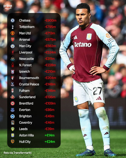 Net spend of Premier League clubs over the last five seasons 📊💸 