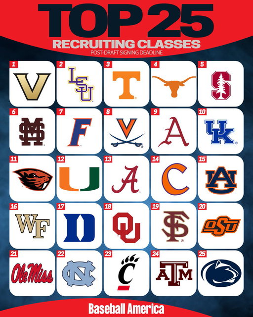NEW RECRUITING RANKINGS.

After the signing deadline, these are the 25 best classes in the country, though Logan Schmidt's decision could ultimately push LSU to No. 1. 

Top 25: https://t.co/ABy2MV1fBI 