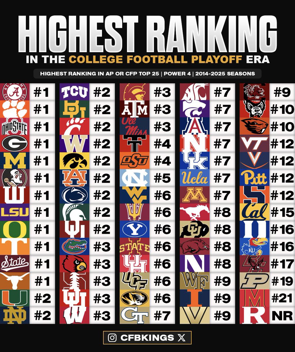 Each Power 4 team’s highest ranking in the College Football Playoff era (since 2014) 