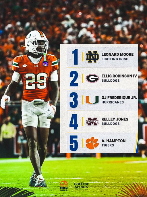 Miami Hurricanes star cornerback @Ojgotfanzz3 is ranked as the No. 3 cornerback in the 2027 NFL Draft, according to @PFN365 👀🔥 
