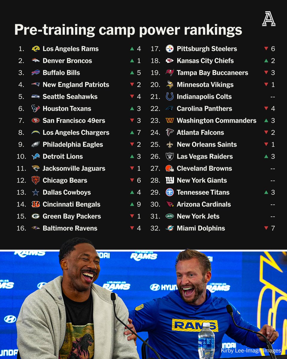 Training camps are open across the NFL.

We’re checking in on what’s new for all 32 teams and looking at how they stack up heading into the 2026 season.

@JoshTheAthletic's power rankings: https://t.co/yNnKKtA4qT 