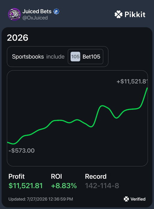 I’m up over $11,000 betting on @bet_105 👀

Most bettors avoid sharp books because they assume every line is unbeatable...

But with the right strategy, they can still be extremely profitable 👇 