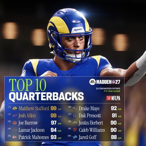 Matthew Stafford and Josh Allen in the 99 Club lead the Top 10 QBs. #Madden27

Full ratings hub 🔗 http://x.ea.com/90117 