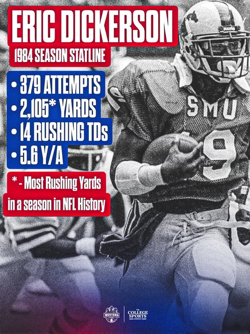ABSOLUTELY MINDBLOWING STATS 🤯 

In 1984, @EricDickerson broke the NFL record for most rushing yards in a season. After 42 years that record STILL hasn’t been broken 🔥 