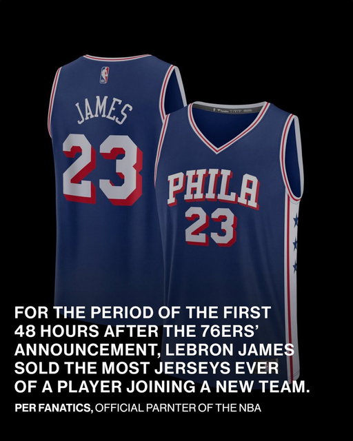 More LeBron 76ers merchandise was sold in the first 24 hours after his decision was announced than was sold in the first week after his announcement to join the Lakers in 2018 🤯🤯

(H/t @Fanatics) 