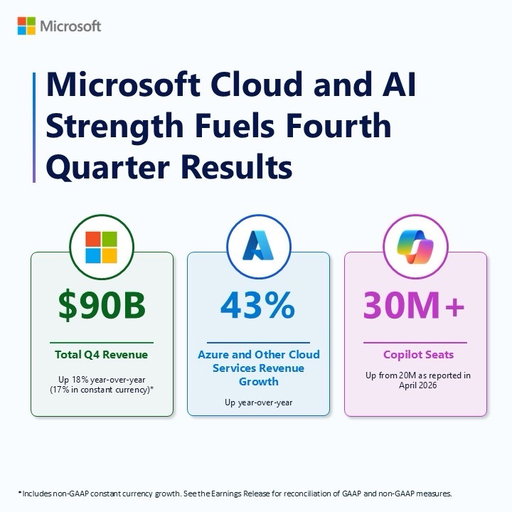 We just reported our FY26 Q4 earnings.

🟢 A strong quarter with $90 billion in revenue
🟢 Azure and other cloud services revenue grew 43% driven by strong demand for services across the platform
🟢 Microsoft 365 Copilot reached more than 30 million paid seats

“We are advancing the frontier on the cost-to-outcome curve, ensuring every customer can turn tokens into business results. This year, Azure revenue surpassed $100 billion for the first time, and Microsoft 365 Copilot reached over 30 million seats, reflecting the confidence customers are placing in us to power their AI transformation.” - @SatyaNadella

Read the full release here: https://msft.it/6016a610w