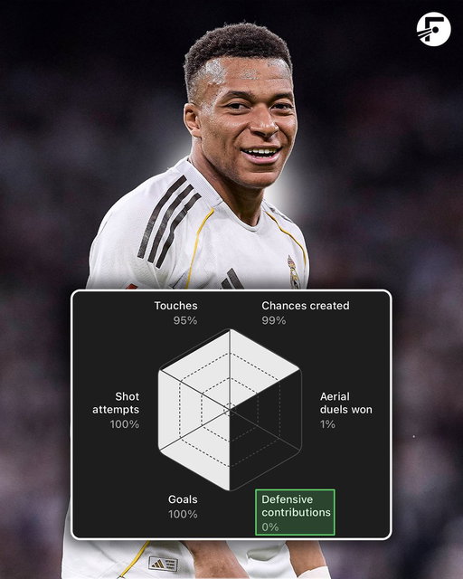 🤯❌ Kylian Mbappé ranks at 0% across all attackers in Europe’s Top 5 league for defensive contributions.

What he brings in attack, he lacks in defence! 😅 
