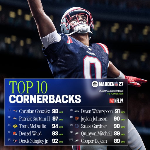 🔒0️⃣ Christian Gonzalez is CB1. 

Your Top 10 Cornerbacks in #Madden27 ⬇️ 
