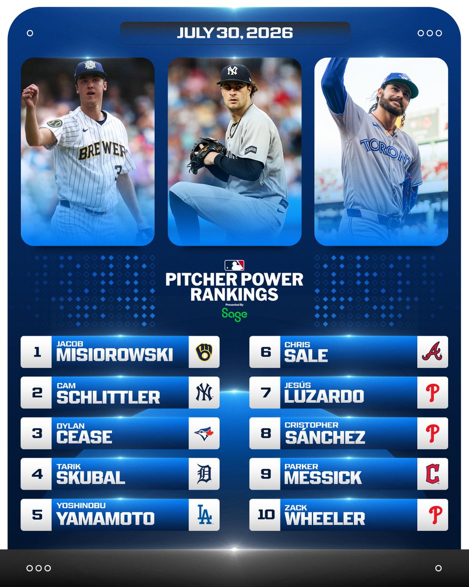 Tarik Skubal enters the Pitcher Power Rankings at No. 4 after reaching 1,000 career strikeouts 😤

(MLB x @SageUSAmerica) 