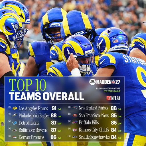The highest-rated teams in #Madden27 are here. 

What changes would you make?

Full ratings hub: http://x.ea.com/90117 
