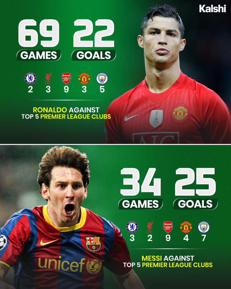 🚨| Lionel Messi has more goals against the Premier League’s top five clubs than Cristiano Ronaldo, despite never playing in the Premier League. 🤯 