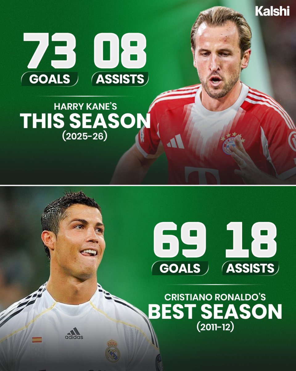 🚨| Harry Kane’s latest campaign surpassed Cristiano Ronaldo’s career best. 

Is the ballonD’or coming home? 👀 