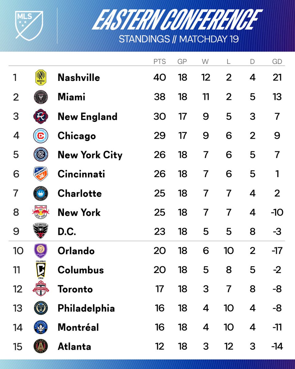 How the East is shaping up right before the Leagues Cup break 📉 