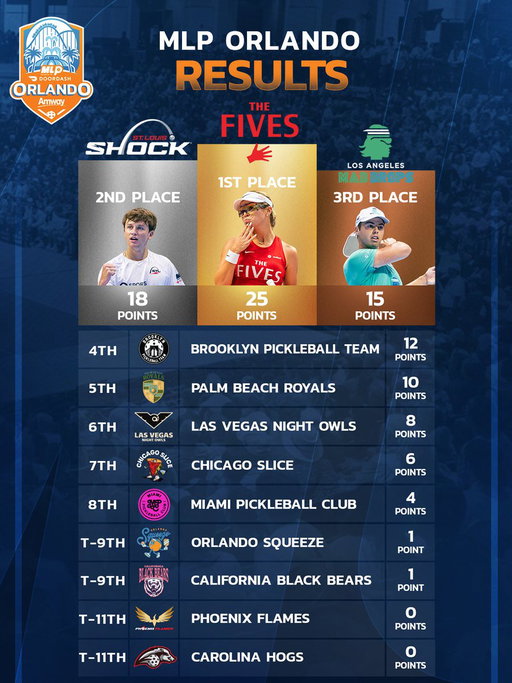That's a wrap on the regular season. 🏁

Check out the final event standings from @Amway #MLPOrlando before we head to the 2026 MLP Playoffs.

#MLP2026 