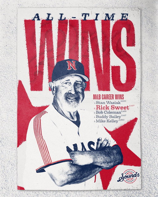 A new Sweet spot on the list 🏆 With tonight’s win, manager Rick Sweet now has the second most all-time wins in Minor League Baseball history with 2,497! 