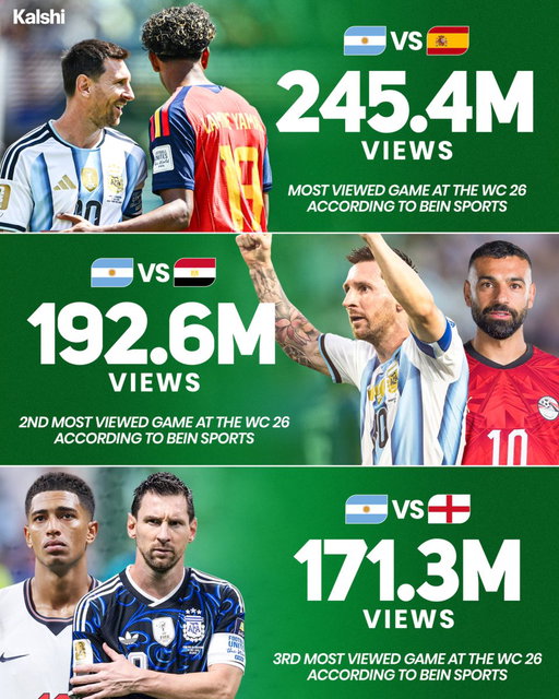 🚨| The 3 World Cup matches that drew the biggest global audience in 2026.🤯 