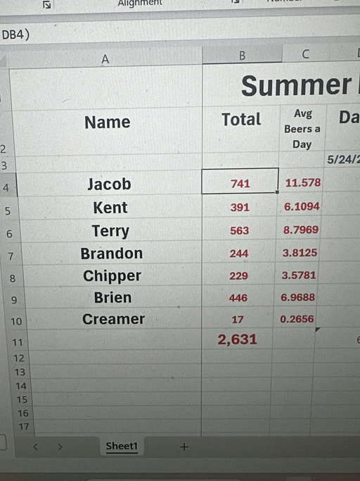 Dudes rock … 

This friend group charting their beers all summer and keeping stats is the best. Also Jacob is both a legend and a villain because as a divorced school teacher he’s got his days free… 