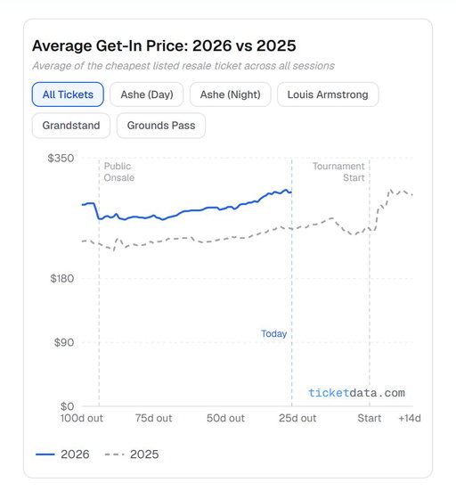 US Open ticket prices are already running well ahead of last year.

The average get-in price across all sessions is currently $302, up 21% from $250 at the same point before last year's tournament.

TicketData's expanded US Open portal is now live with prices and trends for every session.