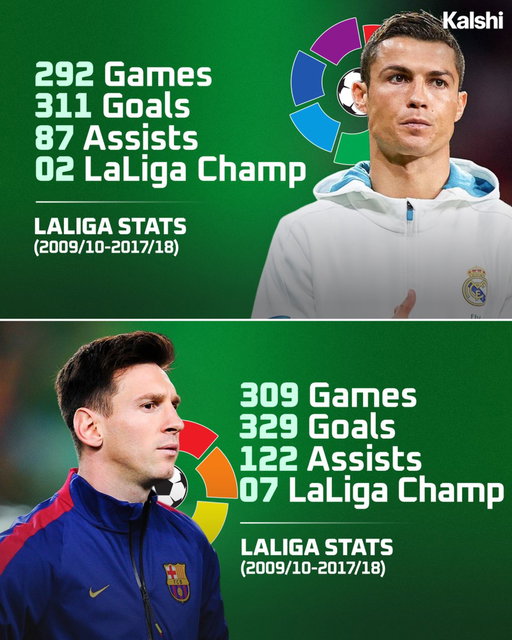 🚨| Lionel Messi vs Cristiano Ronaldo La Liga stats since 2009 till Ronaldo left Realmadrid. 