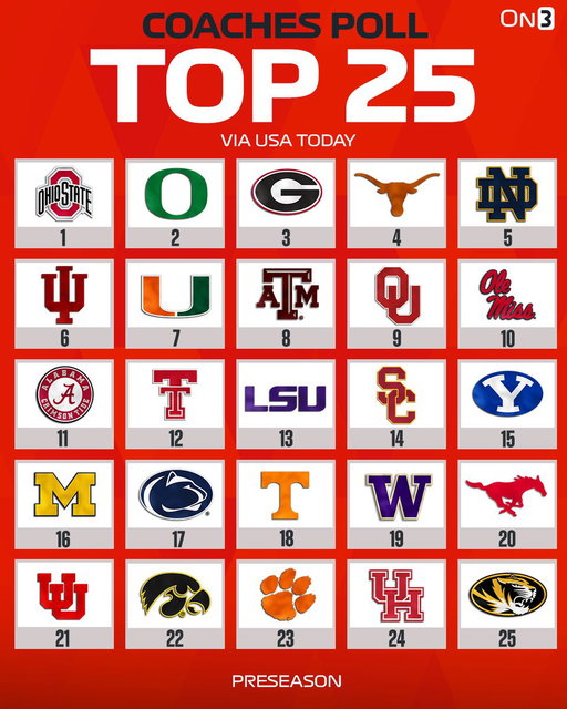 BREAKING: College Football Preseason Coaches Poll👀

https://t.co/mDwpwwK9qR