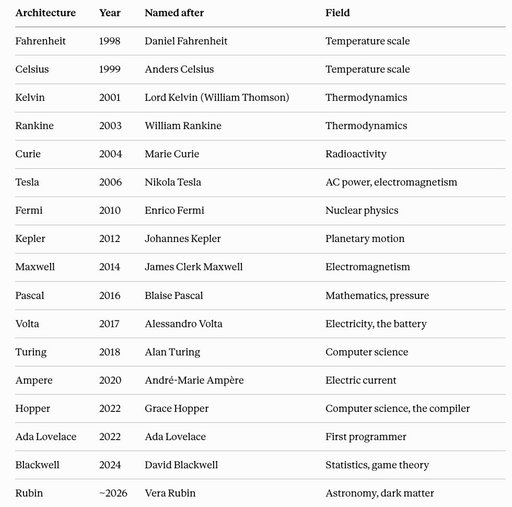 Did anyone else realize that @nvidia chips are all named after legendary scientists? And many, including the newest model, ARE WOMEN?!

Apparently their latest model --- the "Rubin" --- is named after Vera Rubin, an American astronomer whose observations of galaxy rotation in the 1970s provided the first strong evidence that dark matter exists.

We’ve gone down the rabbit hole researching our next video on the semiconductor trade (the same one that blew up Situational Awareness), which has resulted in a deep dive into Nvidia’s supply chain and their chips.